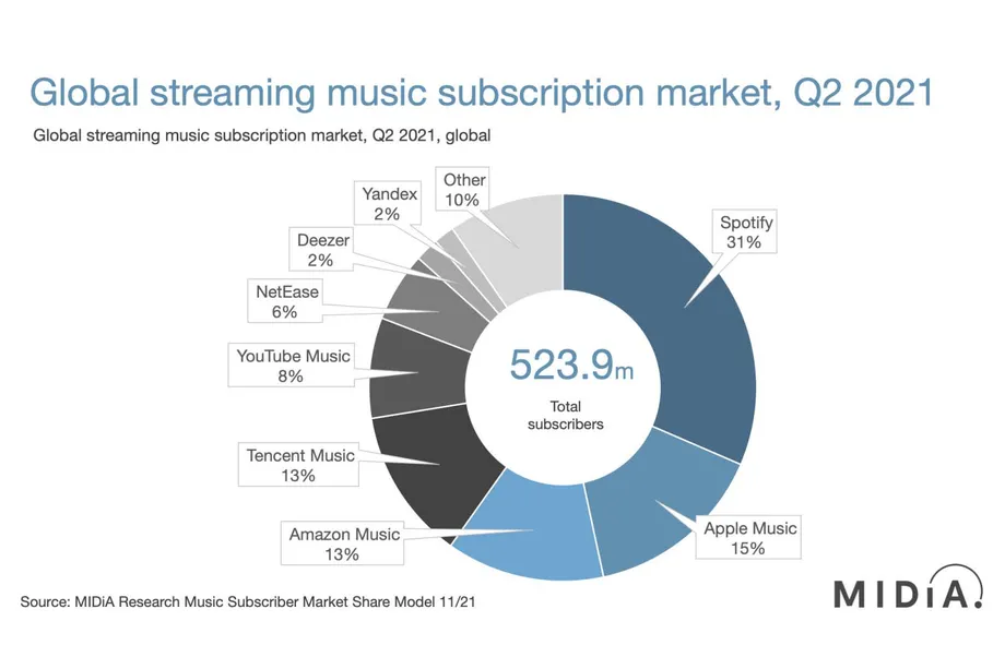 music_streaming_market_share